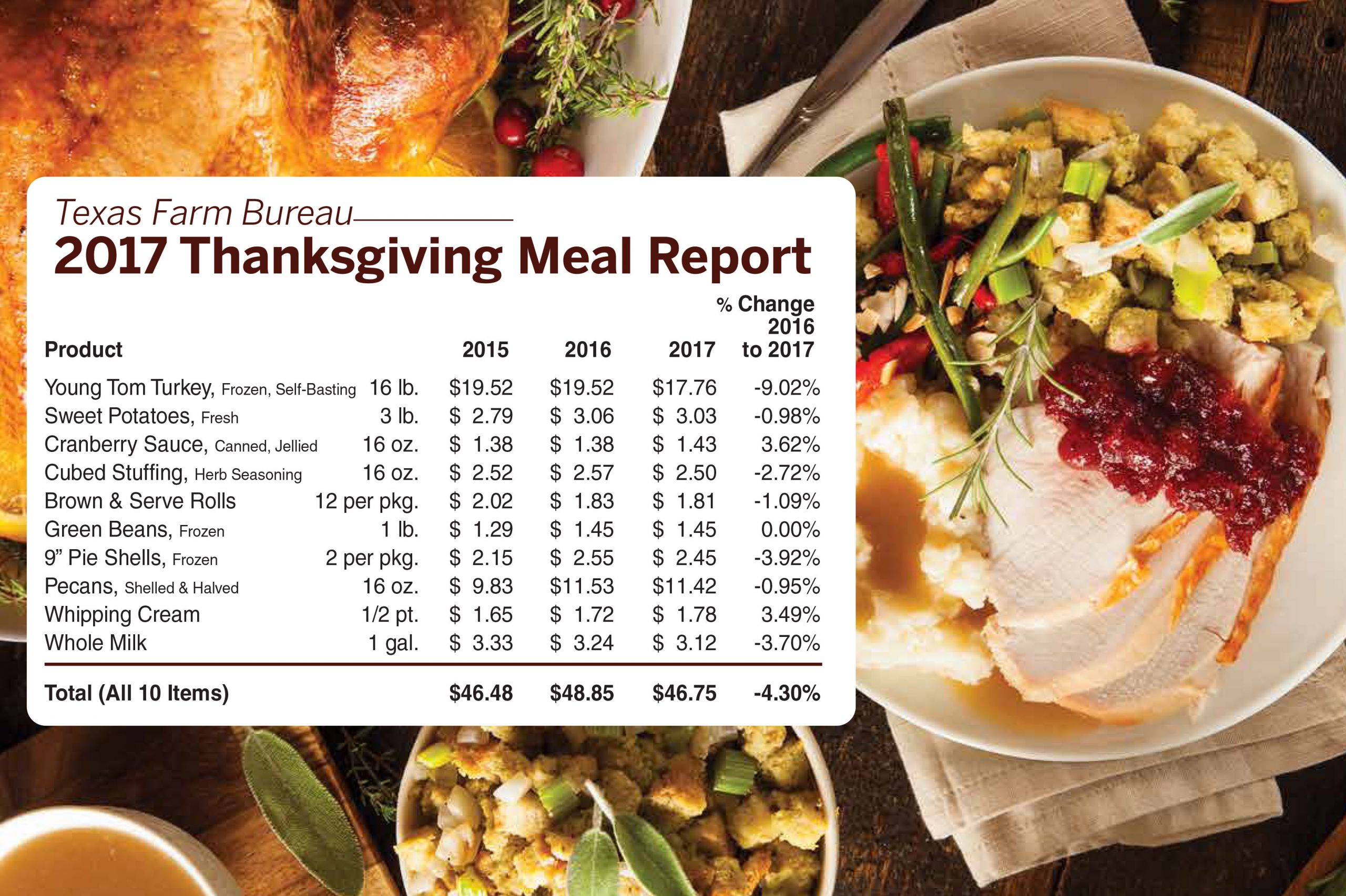 Thanksgiving Turkey Prices
 30 Best Thanksgiving Turkey Prices Most Popular Ideas of
