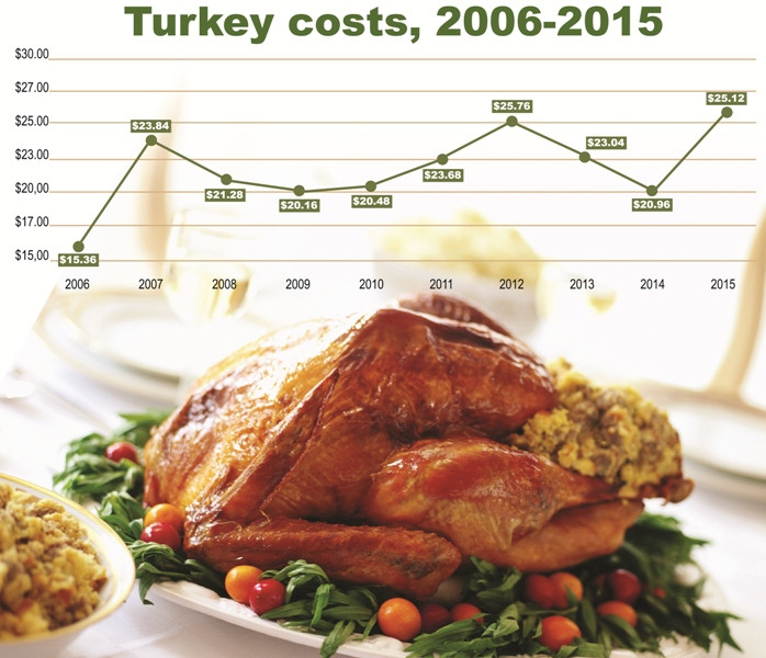 Thanksgiving Turkey Prices
 Turkey Prices Up but Thanksgiving Dinner for 10 still only