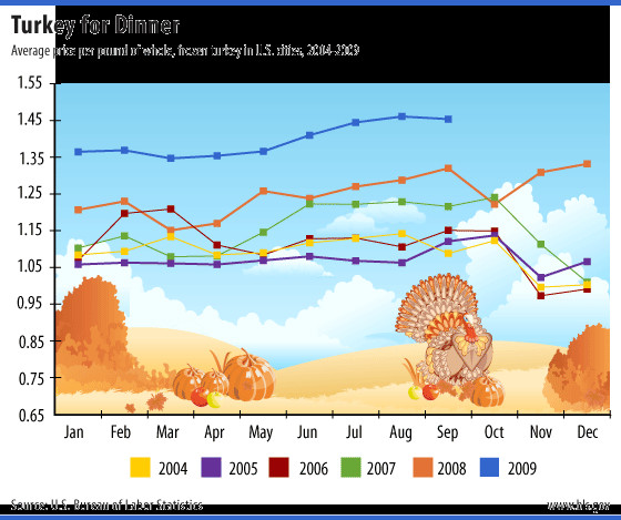 Thanksgiving Turkey Prices
 Thanksgiving BLS Spotlight on Statistics