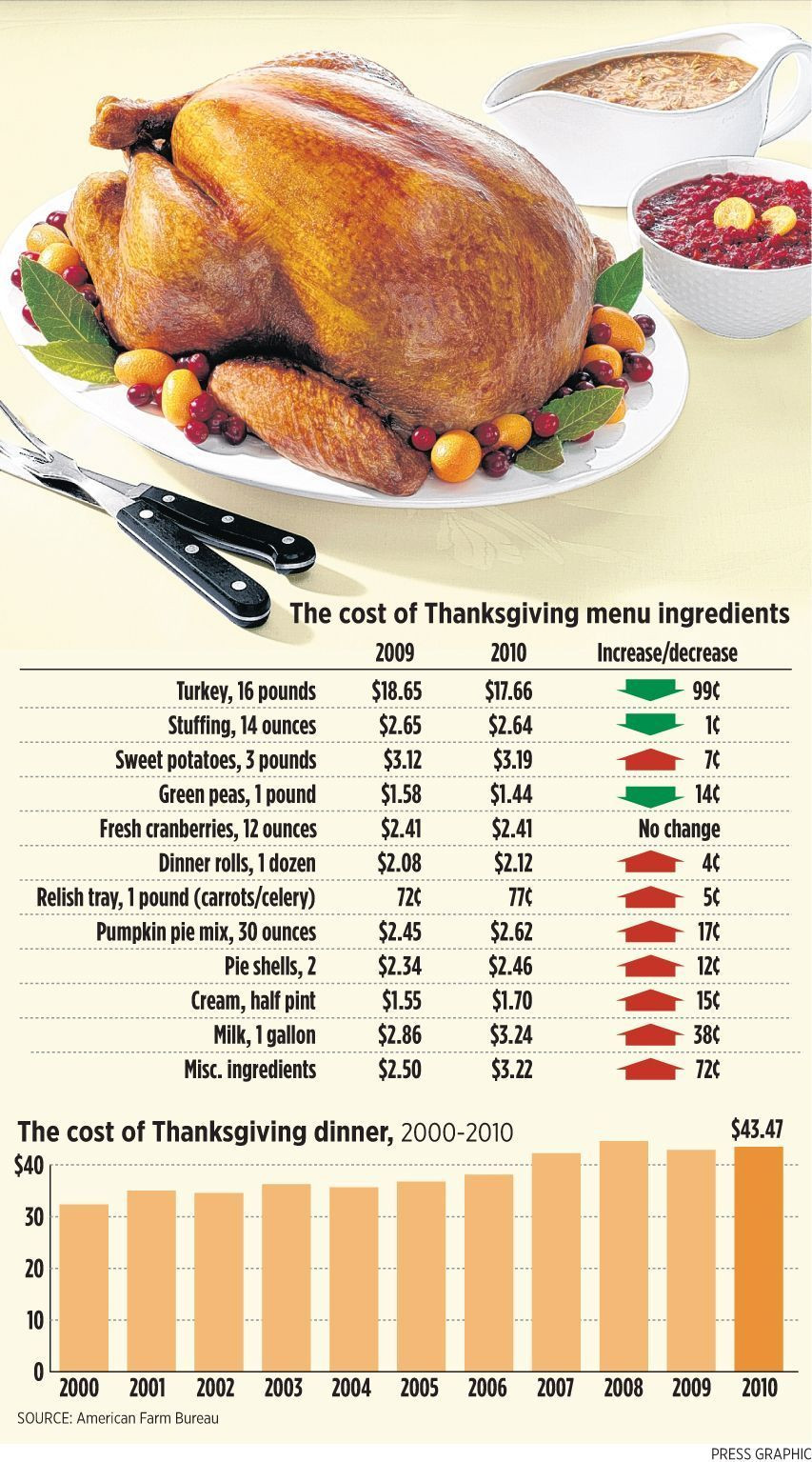 Thanksgiving Turkey Prices
 Find out the cost of a 2010 Thanksgiving turkey dinner for