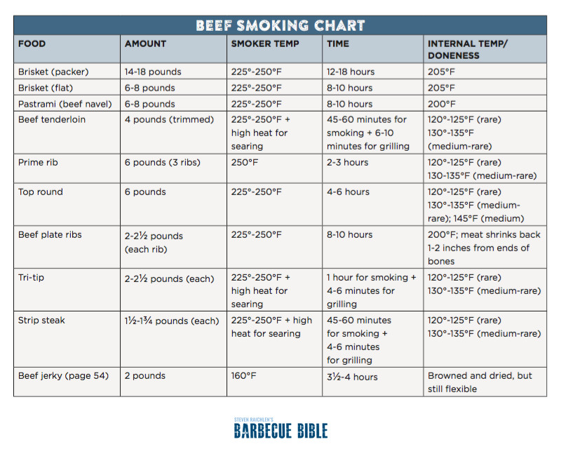 Beef Brisket Temperature
 Is It Done Tar Temperatures for Smoked Beef