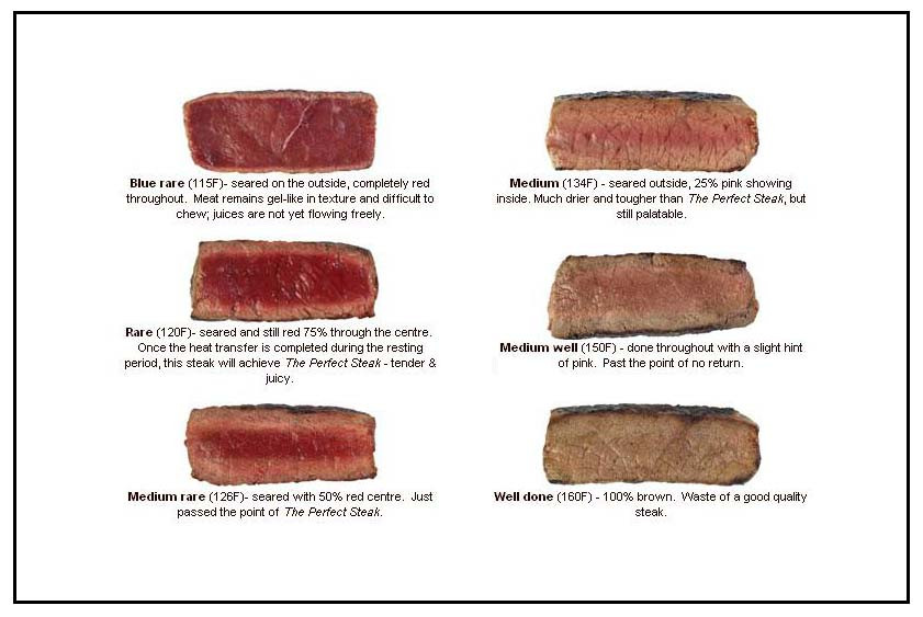 Beef Tenderloin Internal Temperature
 Is Your Steak Done Meat Temperature Chart Chico