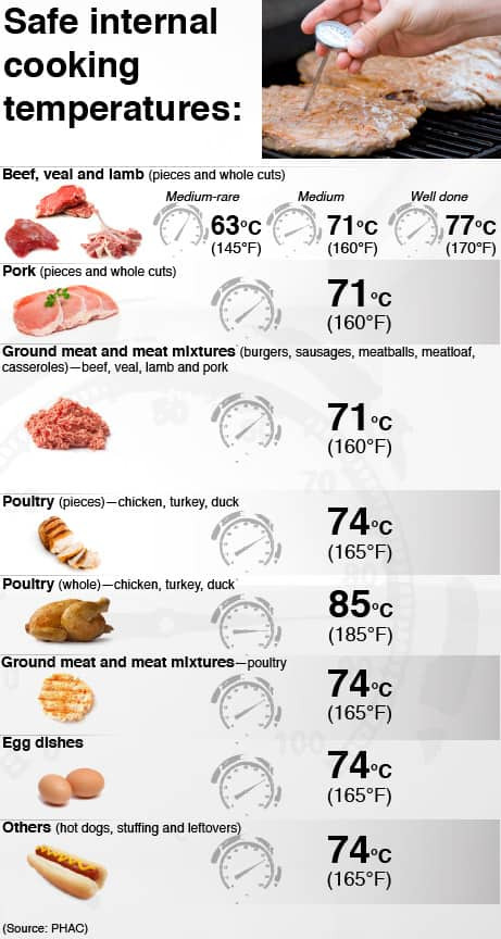 Beef Tenderloin Internal Temperature
 Safety experts want Canadians to rethink how to cook meat