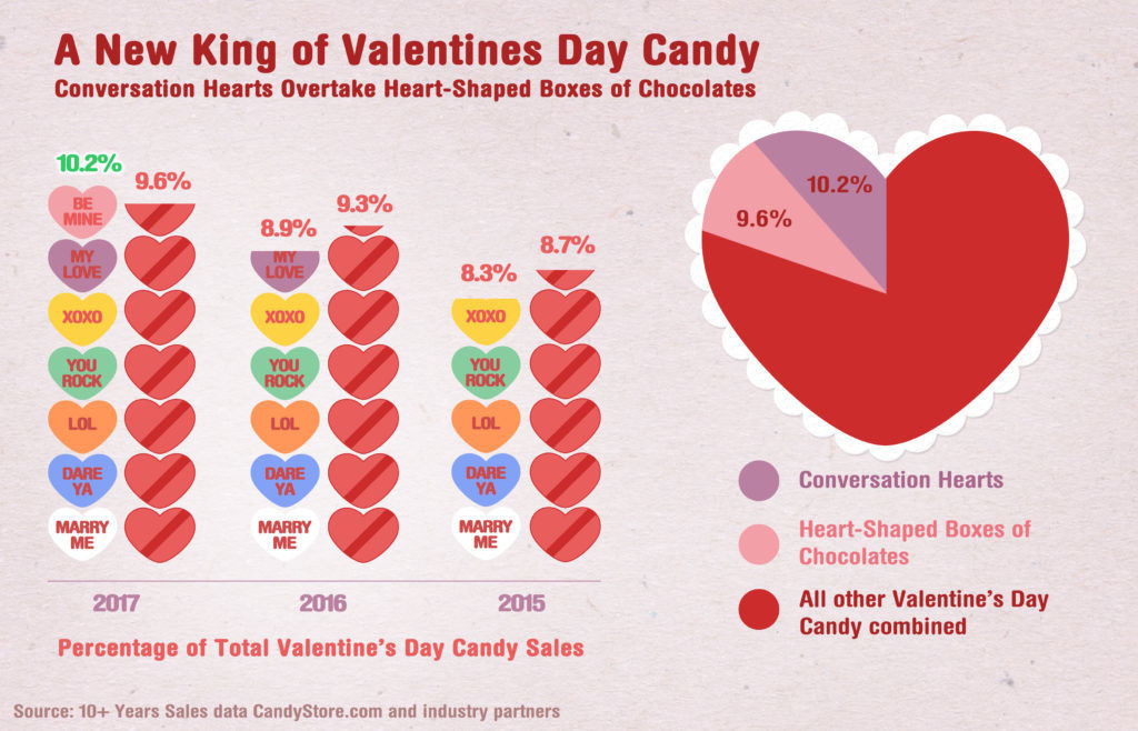Best Valentines Day Candy
 Candy hearts vs chocolates A look at the top Valentine s