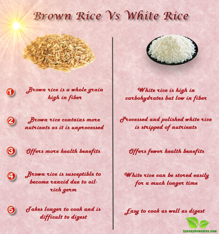 Brown Rice Dietary Fiber
 Is Brown Rice Better Than White Rice