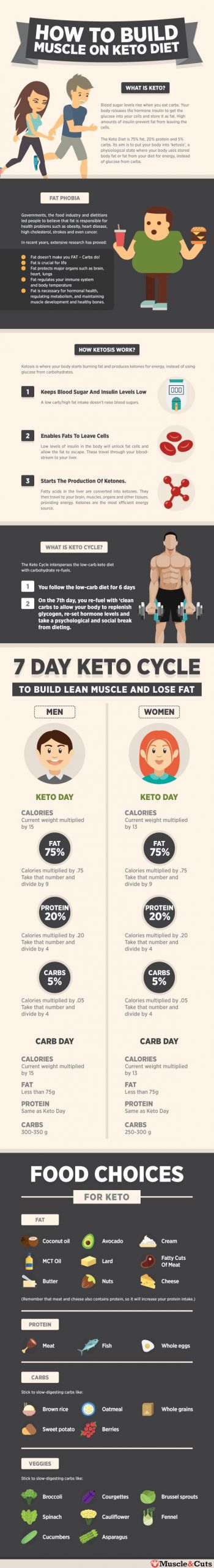Building Muscle On Keto Diet
 Can I Build Muscle Keto Cycle Diet [ Here And