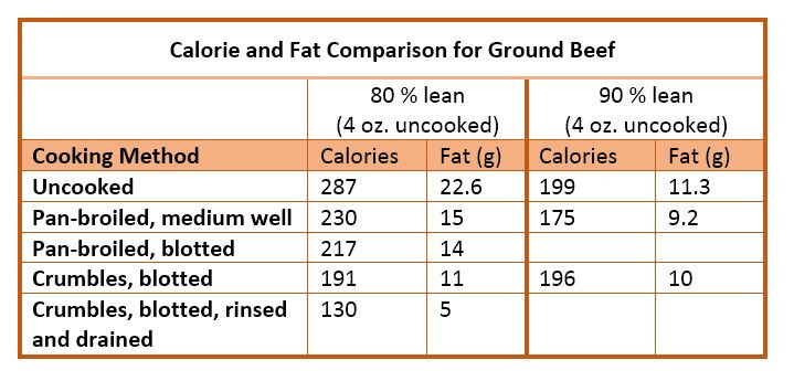 Calories In 90 10 Ground Beef
 Does Draining Grease From Meat Make it Leaner