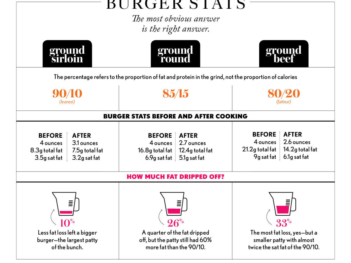 Calories In 90 10 Ground Beef
 INFOGRAPHIC How Much Fat Drips f Your Burger Cooking
