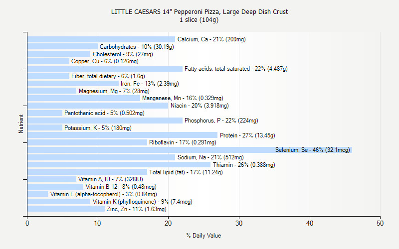 Calories In One Slice Of Pepperoni Pizza
 LITTLE CAESARS 14" Pepperoni Pizza Deep Dish Crust