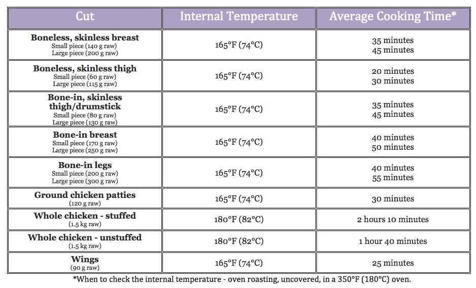 internal temp of cooked chicken