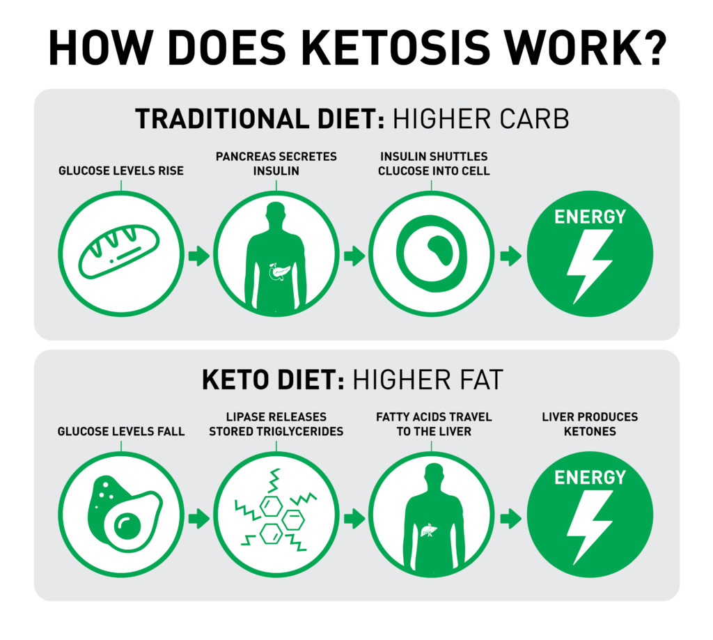 Does The Keto Diet Work
 Athletes Yes or no to keto