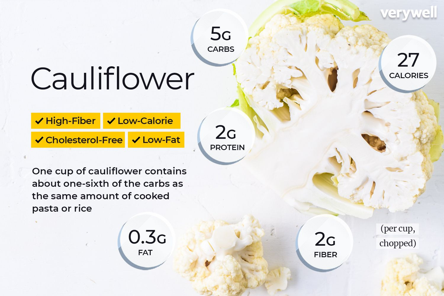 Fiber In Cauliflower
 Cauliflower Nutrition Facts Calories Carbs and Health