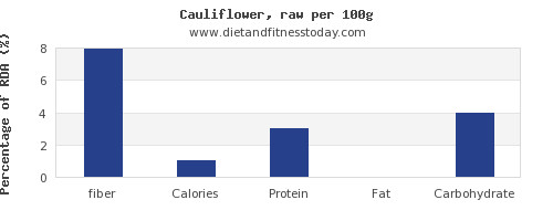 Fiber In Cauliflower
 Fiber in cauliflower per 100g Diet and Fitness Today