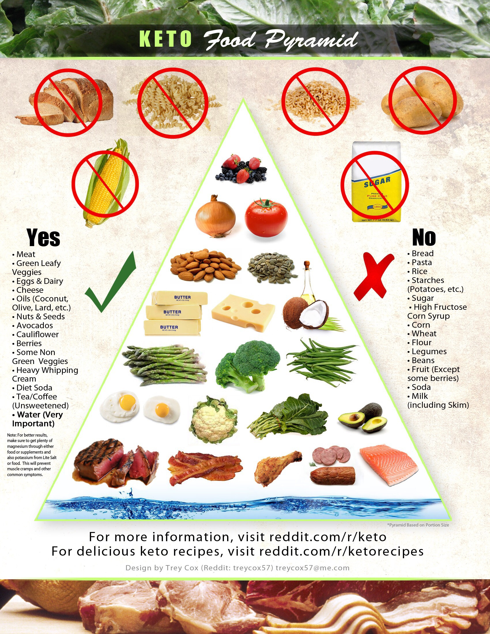 Fiber Keto Diet
 Keto Food Pyramid