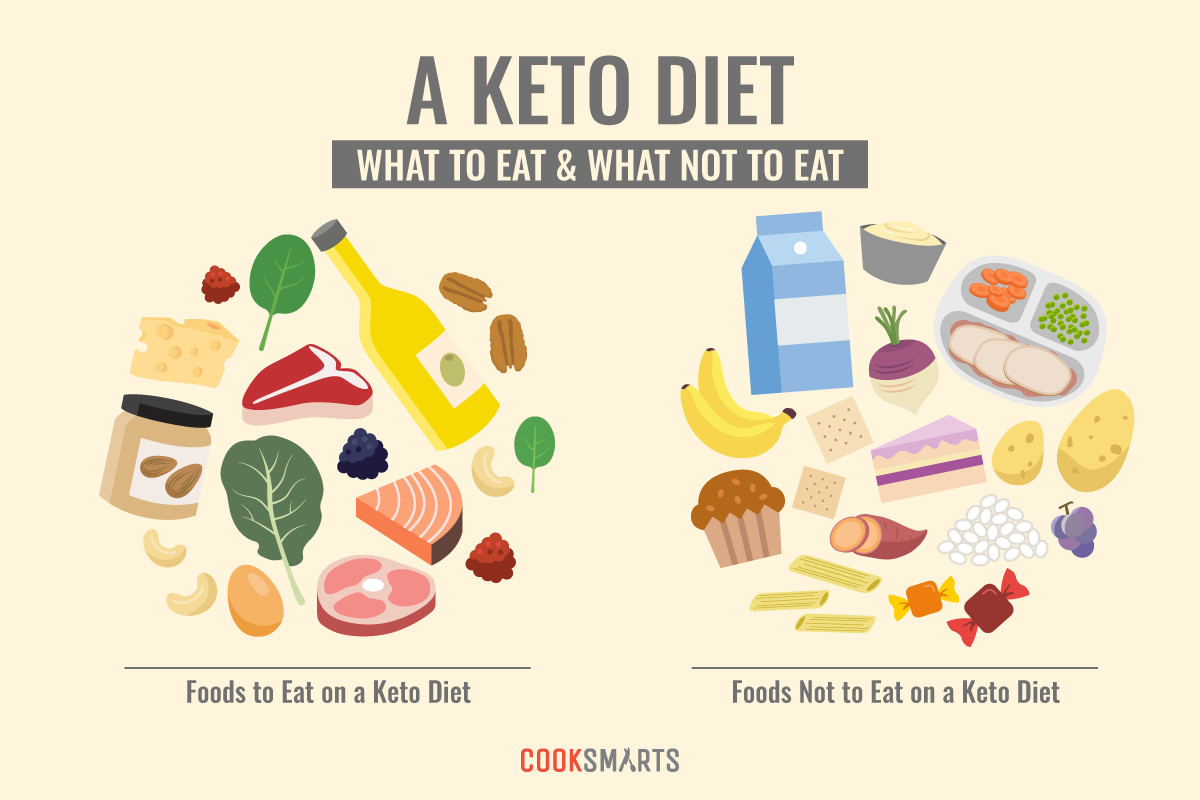 Foods To Eat On Keto Diet
 What is the Keto Diet and How Does it Work [Infographic