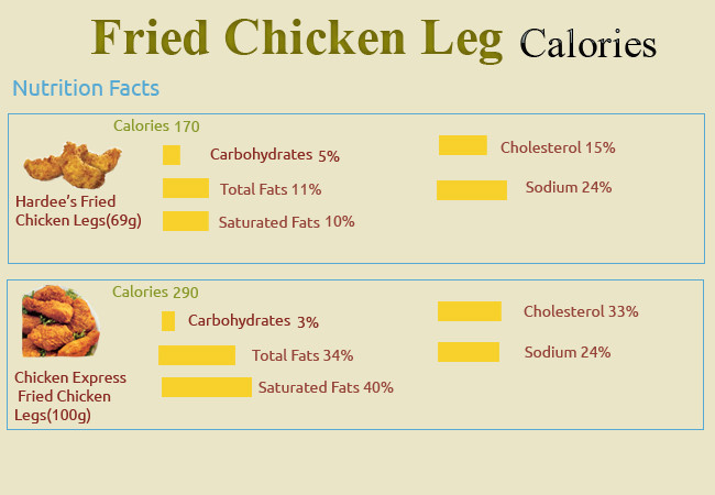 Fried Chicken Calories
 How Many Calories in Fried Chicken Leg How Many Calories