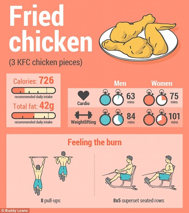 Fried Chicken Calories
 Calorie infographic reveals how long it takes to burn off