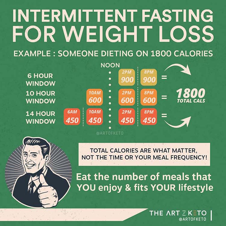Intermittent Fasting And Keto Diet
 Why It s Hard But Also Easy To Overeat Keto The Art