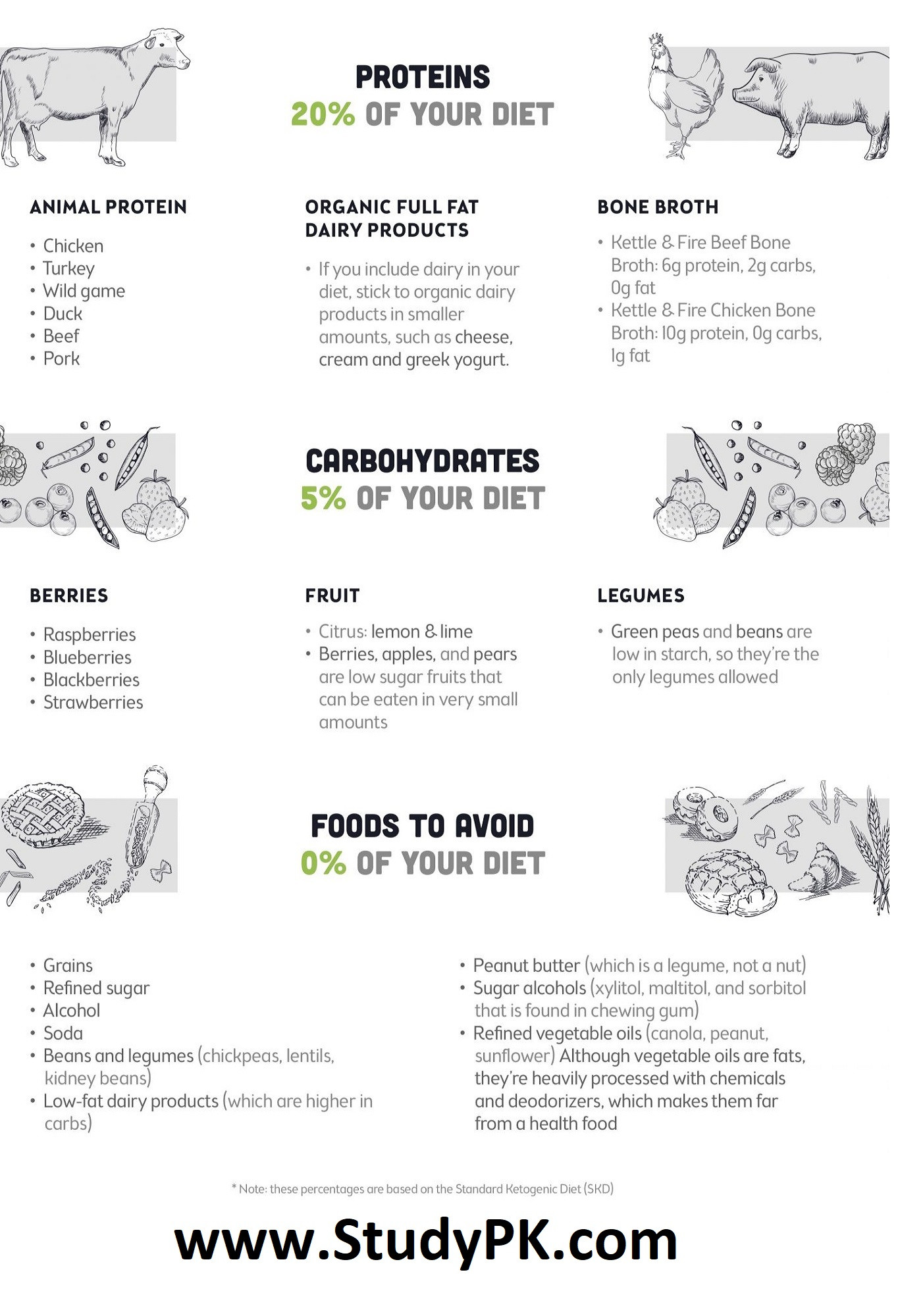 Keto Diet Cheat Sheet
 Keto Diet Food List Cheat Sheet NCLEX Quiz