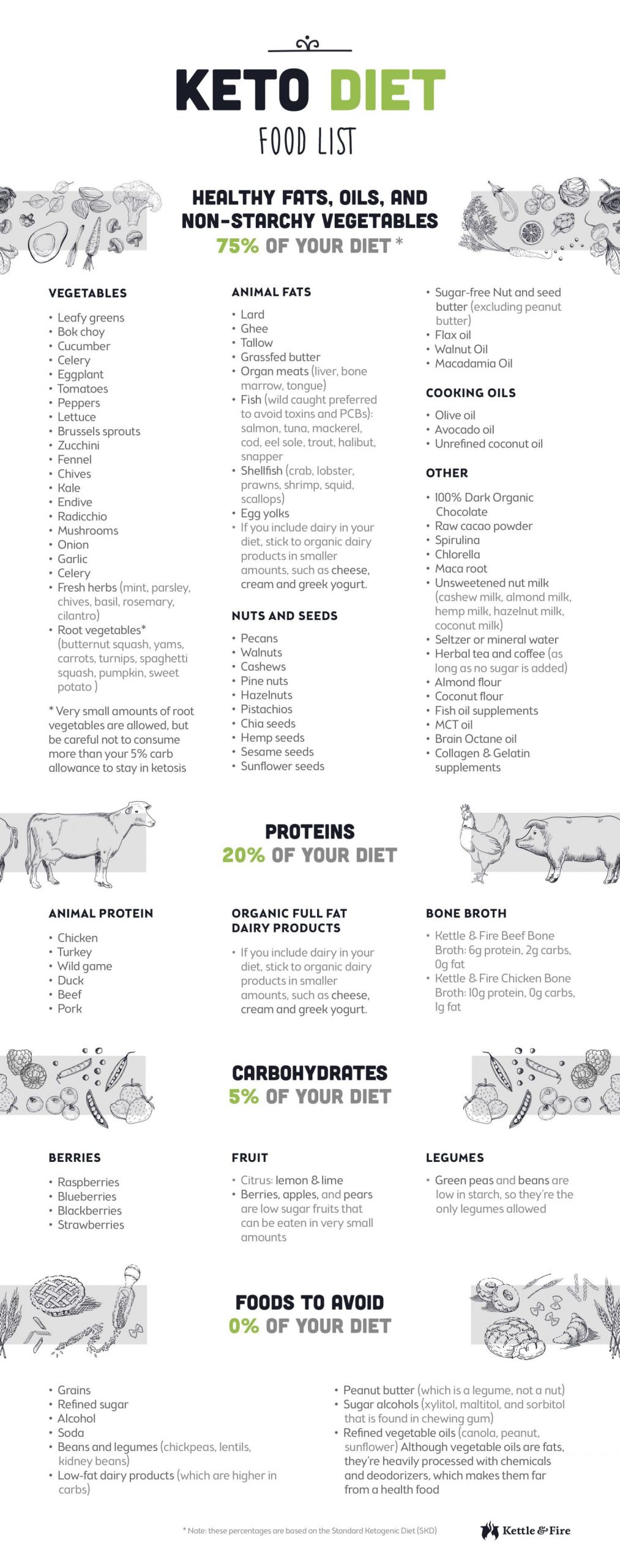 Keto Diet Cheat Sheet
 81 Keto Food List for Ultimate Fat Burning Printable