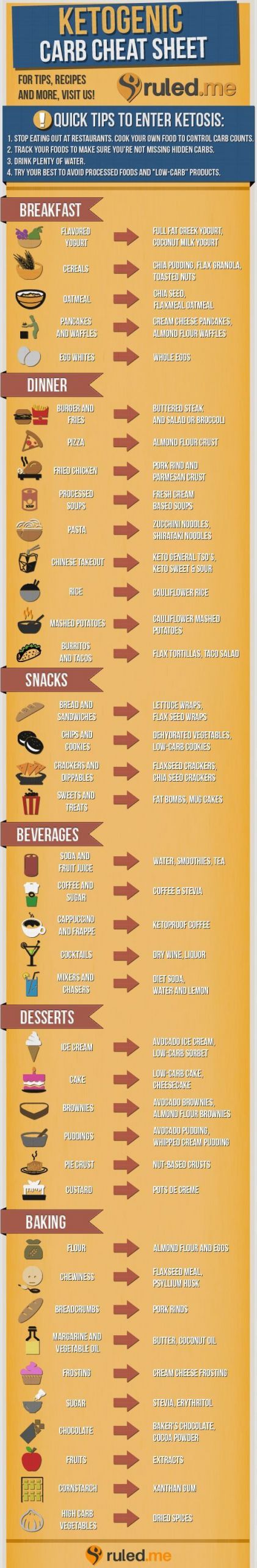 Keto Diet Cheat Sheet
 Health Ketogenic t and Tips for losing weight on Pinterest