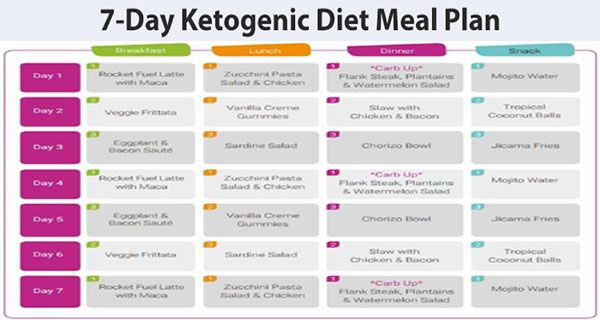 Keto Diet First Week
 Fast Ketogenic Diet Plan e week Meal Plan To Loose Your