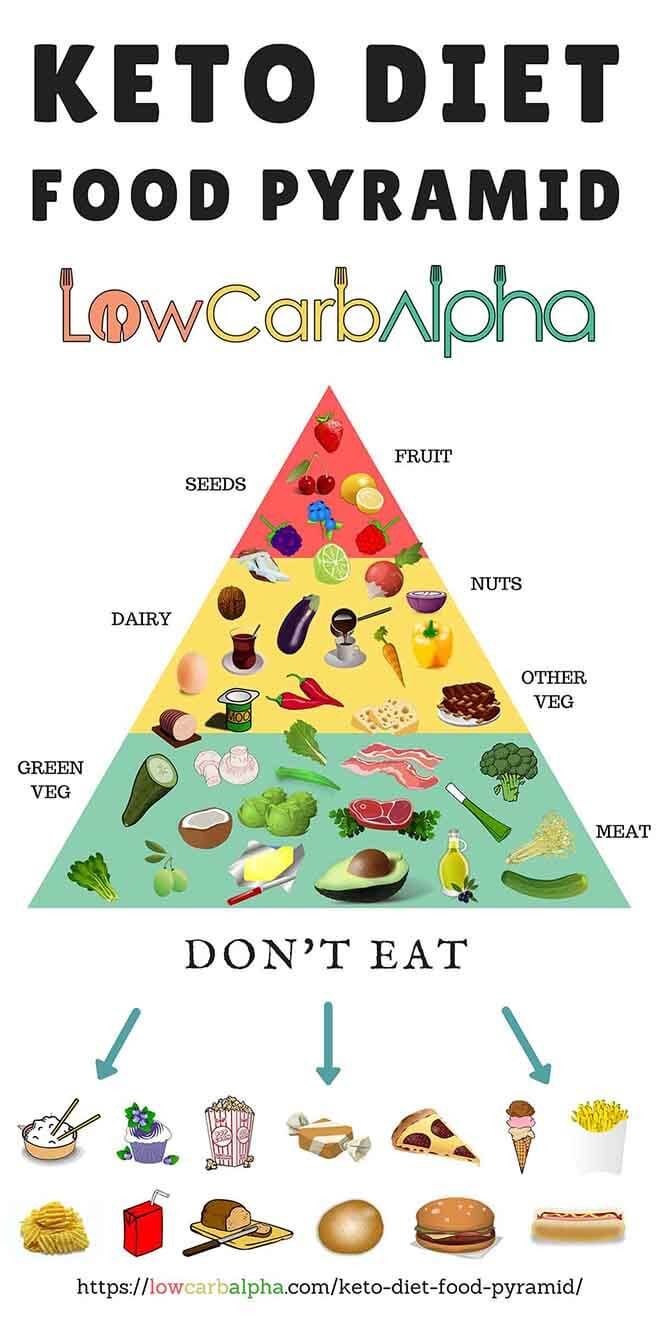 Keto Diet Foods
 What Is The Keto Diet Food Pyramid [Infographic] What To Eat