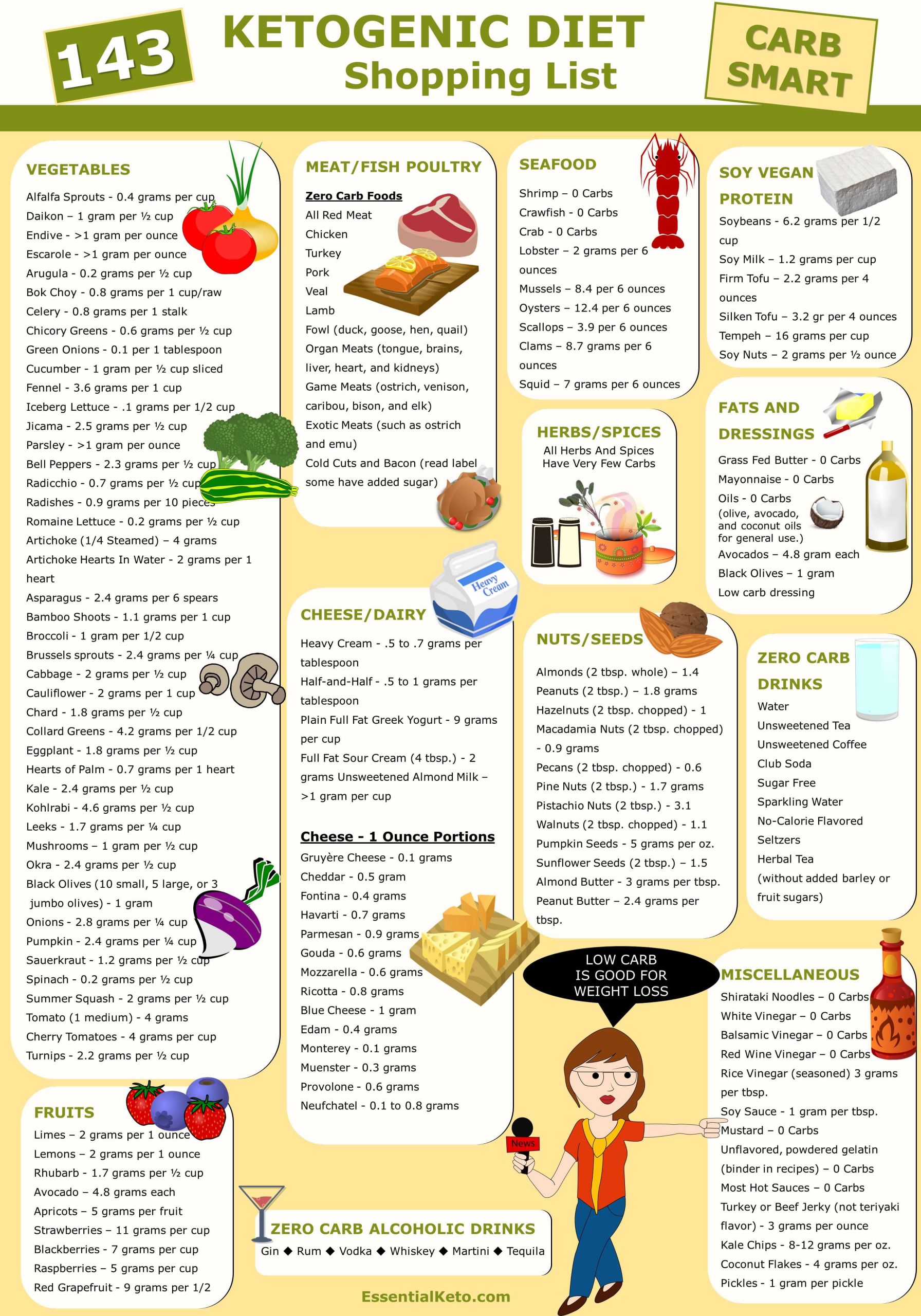 Keto Diet Foods To Eat
 What A Meal The Ketogenic Diet Looks Like