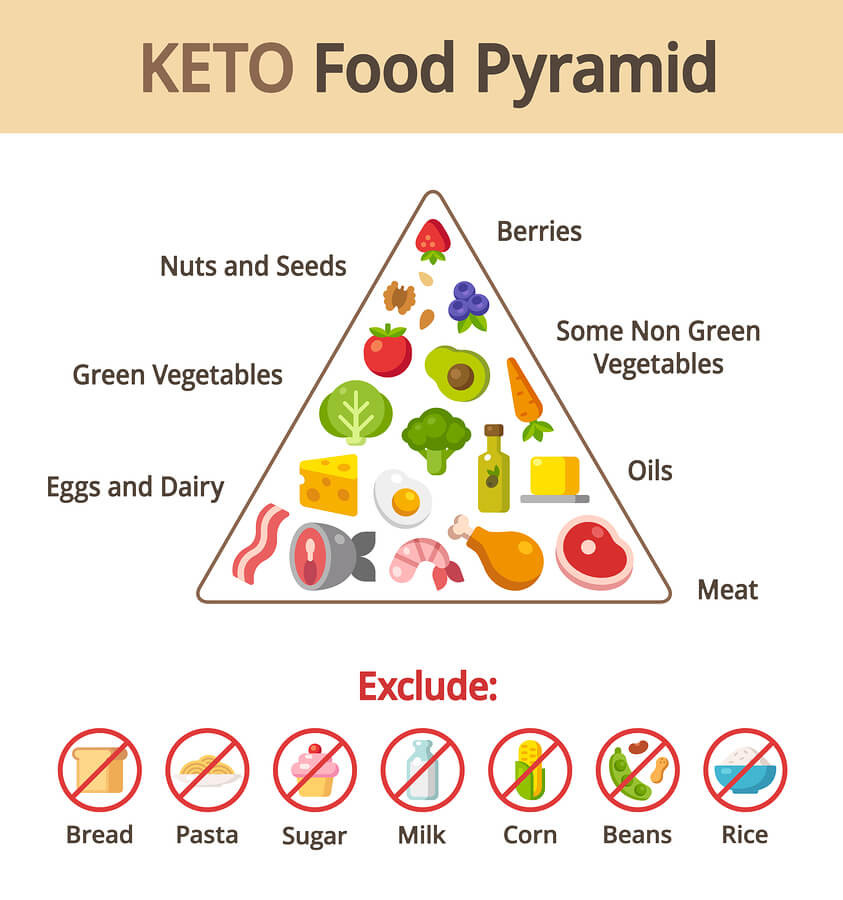 Keto Diet Foods
 Keto vs Paleo Diet – What’s Best for Me