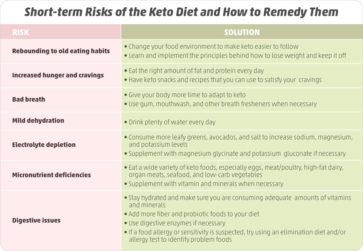 Keto Diet Health Risks
 Ketogenic Diet Risks Is Keto Worth It
