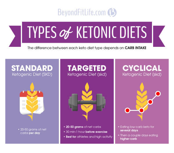 Keto Diet While Breastfeeding
 Keto Diet while Breastfeeding Is It Safe BeyondFit Mom