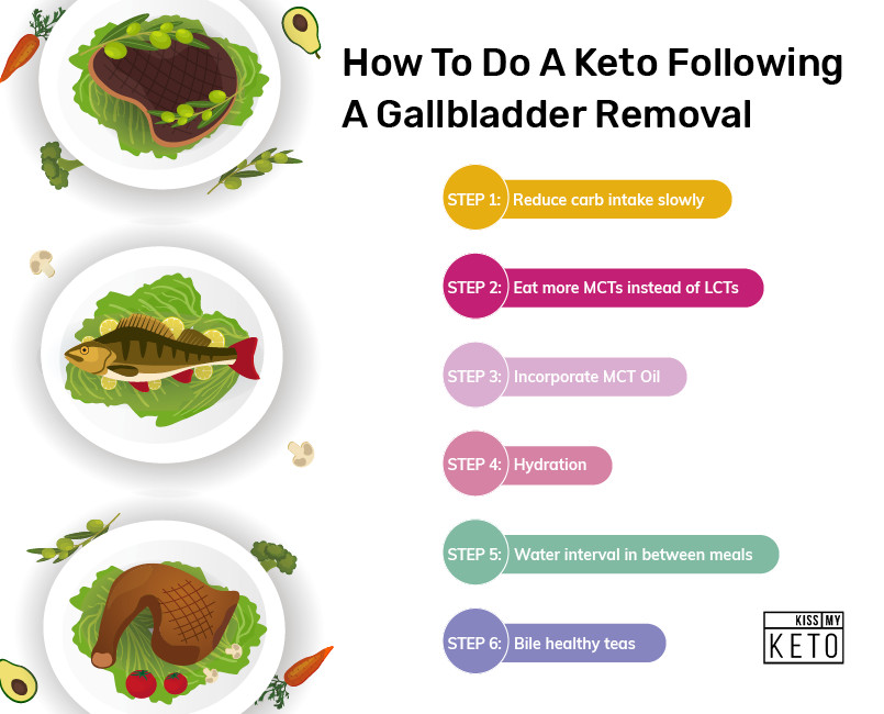 Keto Diet Without Gallbladder
 Following a Keto Diet Without Gallbladder Kiss My Keto