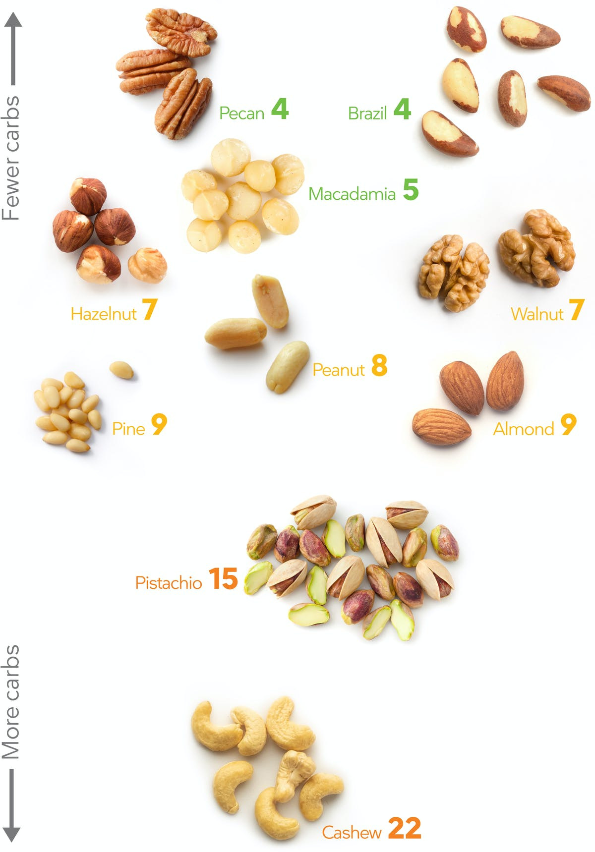 Nuts For Keto Diet
 Keto Nuts – a Visual Guide to the Best and the Worst