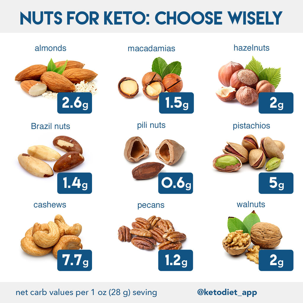 Nuts For Keto Diet
 Nuts & Seeds on a Ketogenic Diet Eat or Avoid