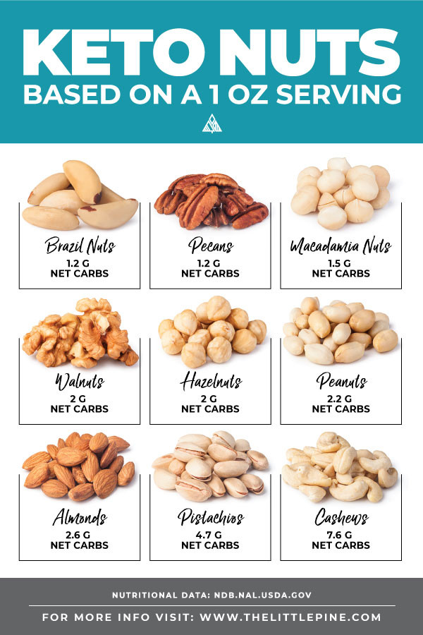 Nuts For Keto Diet
 Ultimate Guide to Keto Nuts A FREE Printable Cheat Sheet