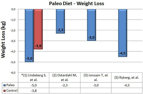 Paleo Diet For Weight Loss
 5 Stu s on The Paleo Diet – Does it Actually Work