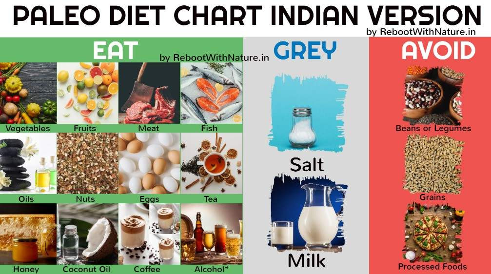 Paleo Diet India
 Paleo Diet Chart Indian Version Vegan Food Plan and 4