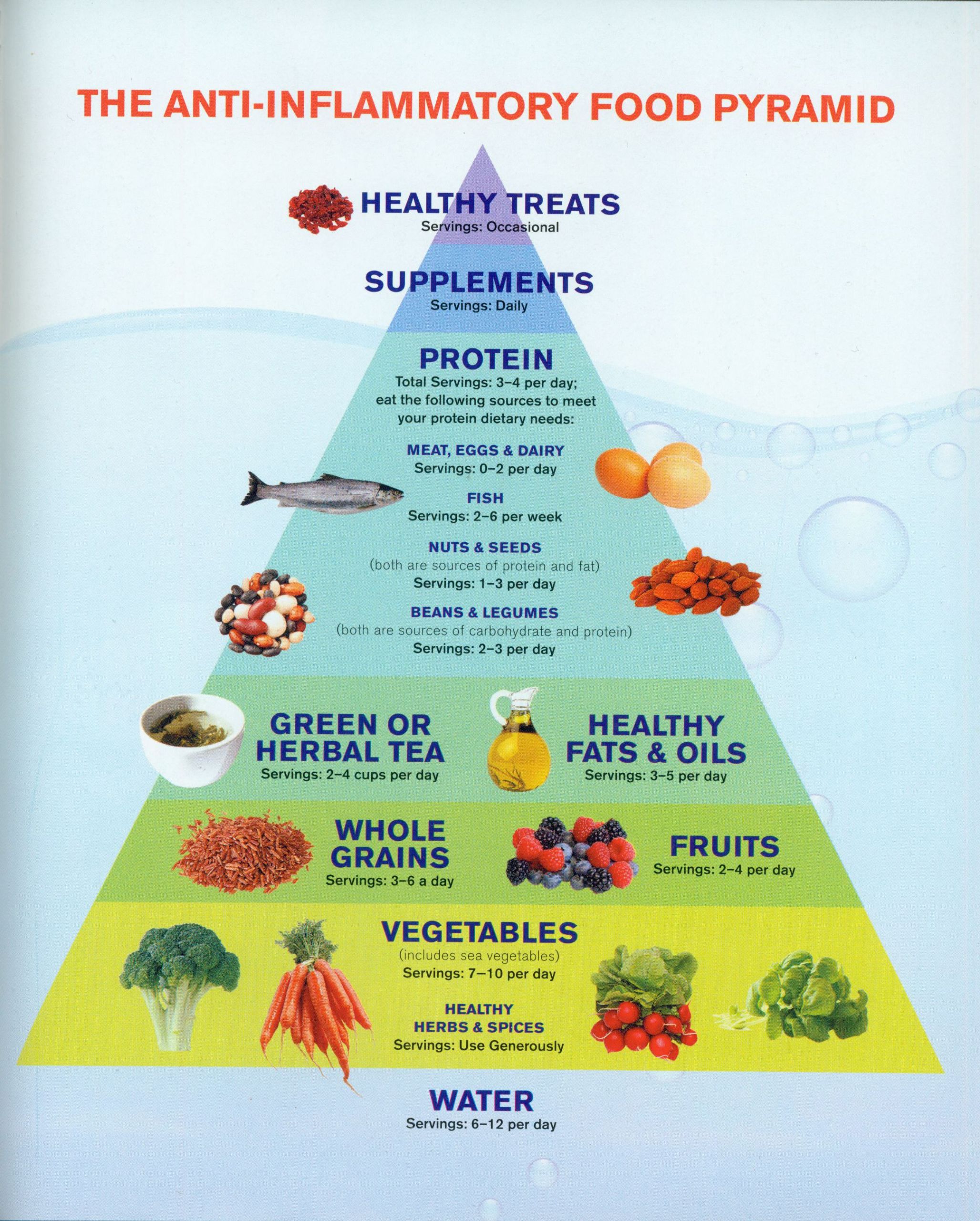 Paleo Diet Inflammation
 Anti Inflammatory Food Pyramid I still believe that you