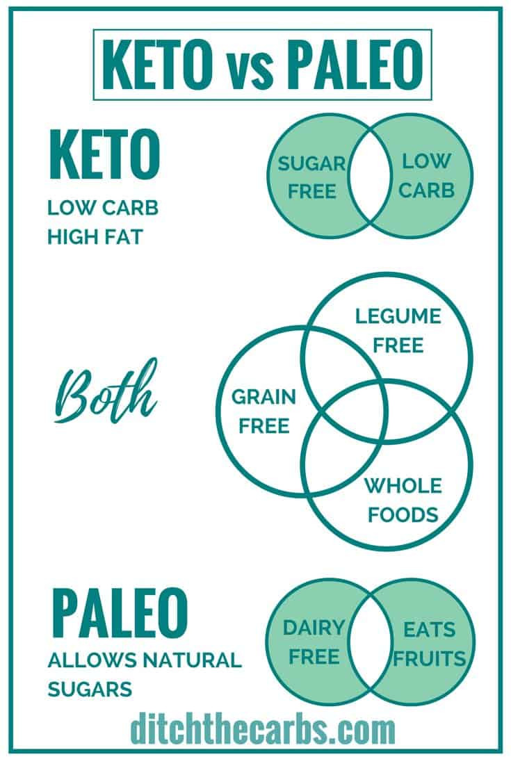 Paleo Diet Vs Keto Diet
 Keto vs Paleo What s The Difference — Ditch The Carbs