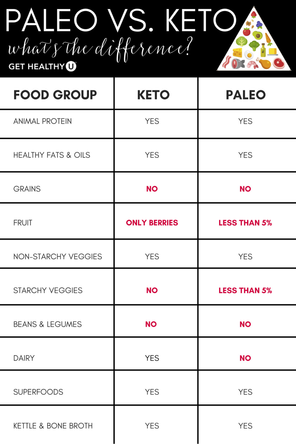 Paleo Diet Vs Keto Diet
 Keto vs Paleo Which Diet Is Better