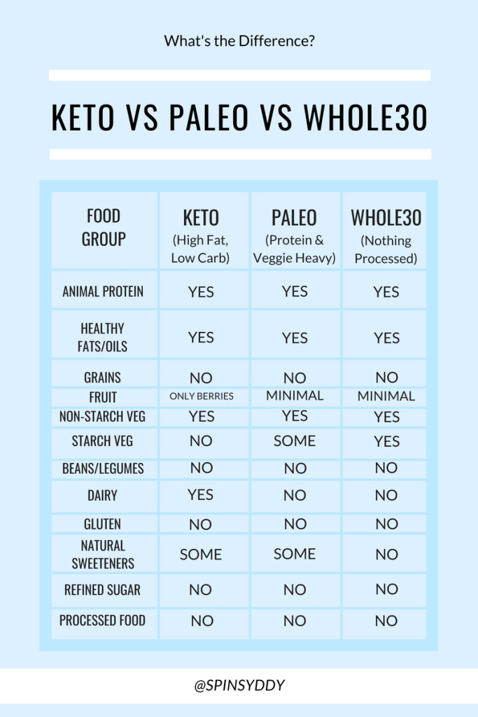 Paleo Diet Vs Keto Diet
 The Difference Between Keto Paleo and Whole30 Diets