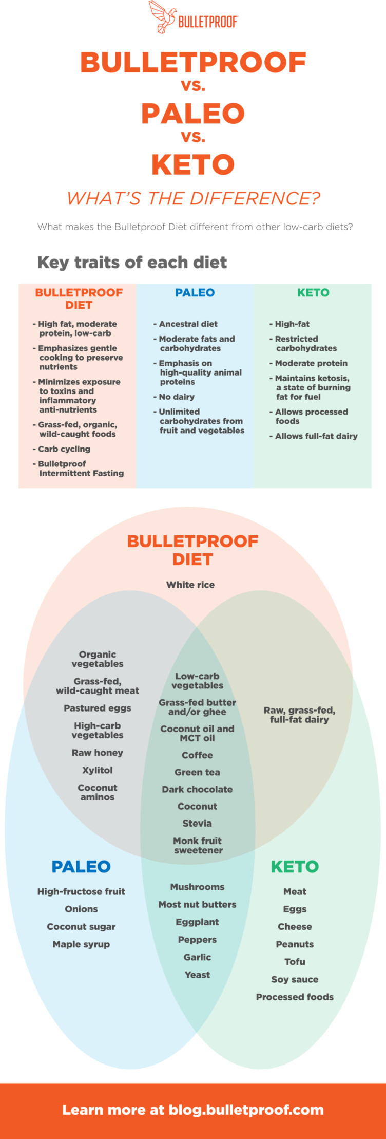 Paleo Diet Vs Keto Diet
 Bulletproof vs Paleo vs Ketogenic vs Low Carb Diets 101