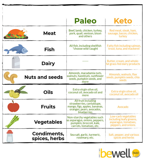 Paleo Diet Vs Keto Diet
 The Ultimate Diet Debate Paleo vs Keto