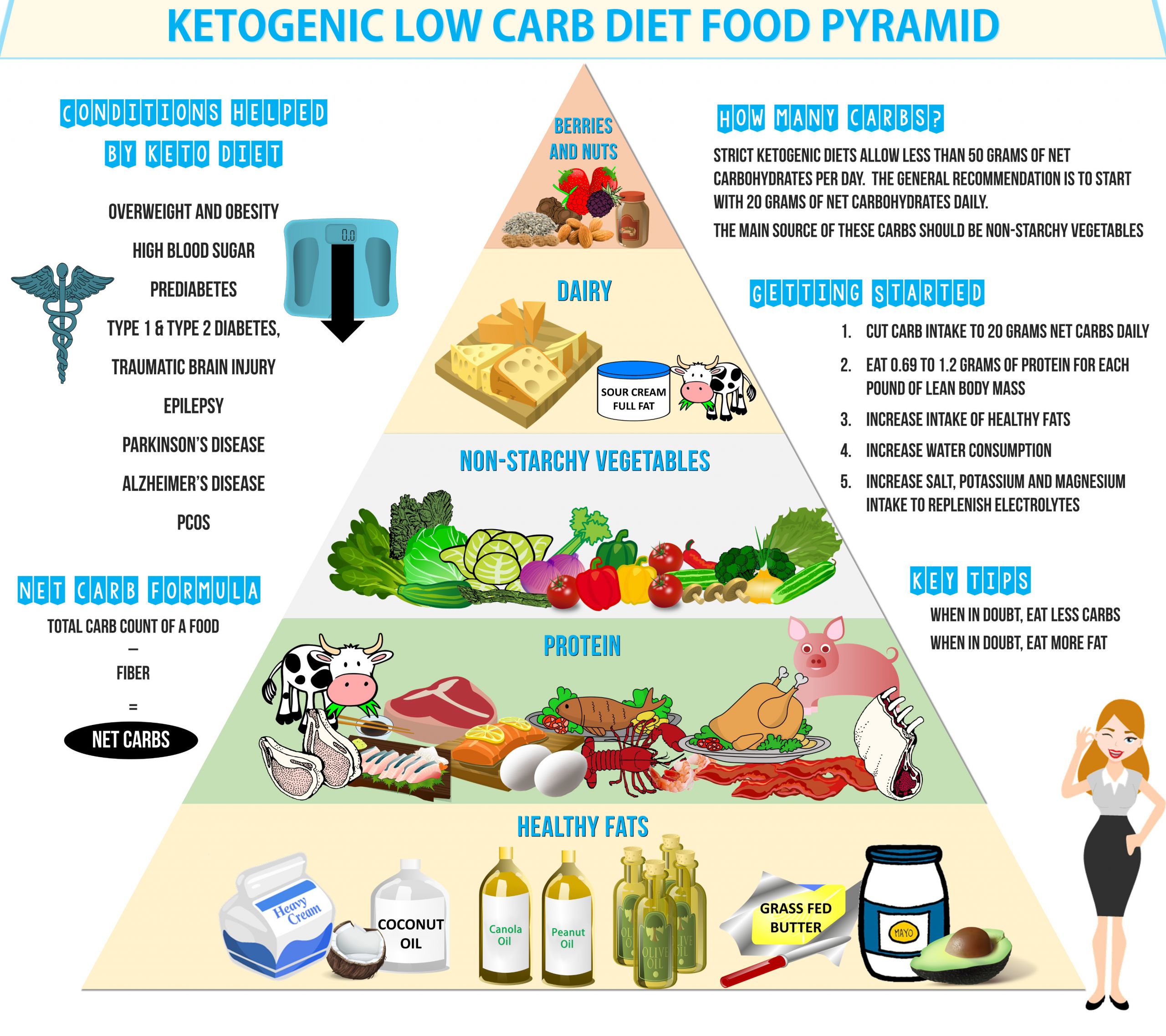 Keto Diet Definition
 Ketogenic Diet Definition Benefits and Dangers Is keto