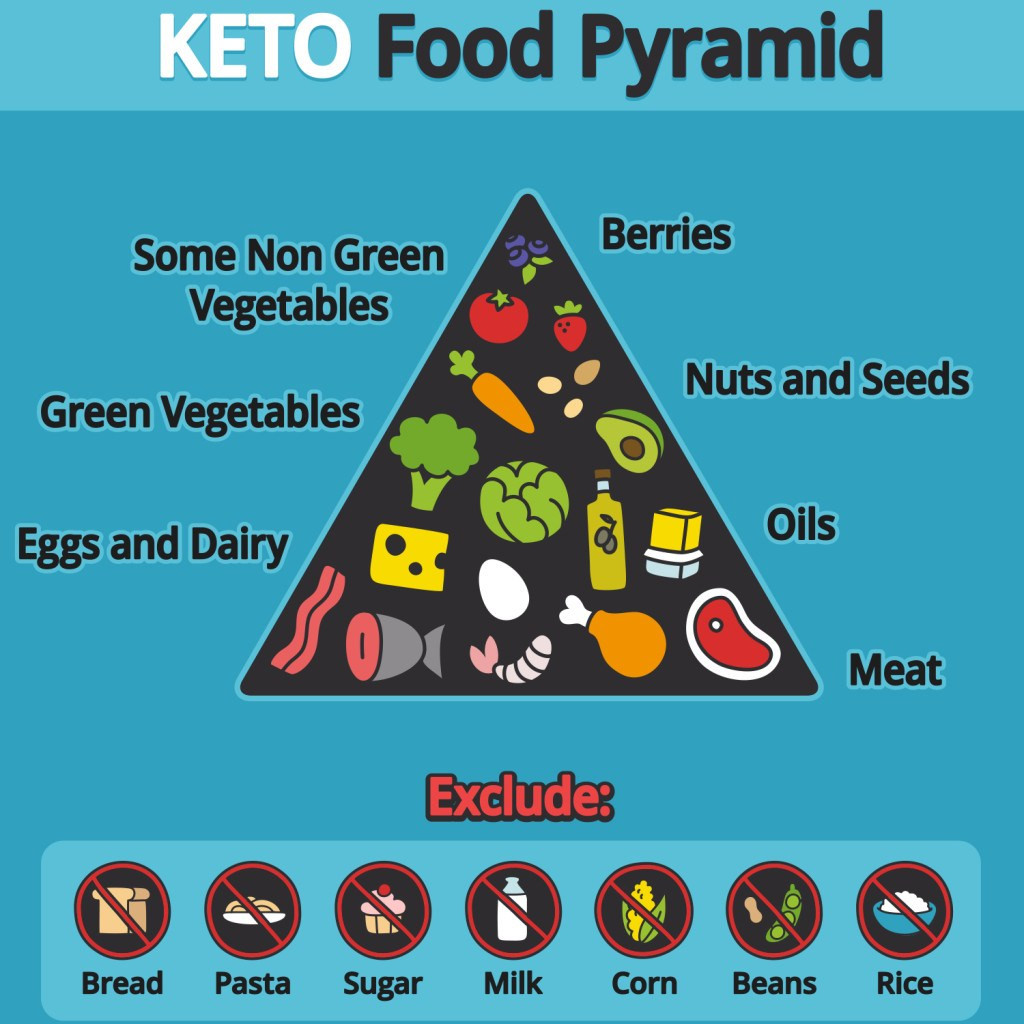 Keto Diet Definition
 Ketogenic Diet Definition Benefits and Dangers Is keto