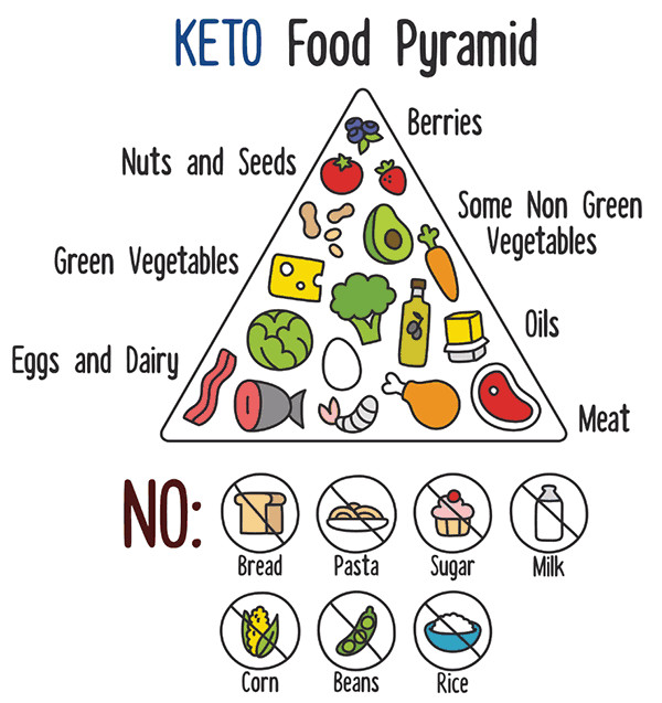 Keto Diet Definition
 Intermittent Fasting and How to Modify It for Keto 2020