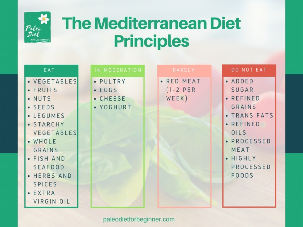 Paleo Mediterranean Diet
 Mediterranean Diet Vs Paleo Diet