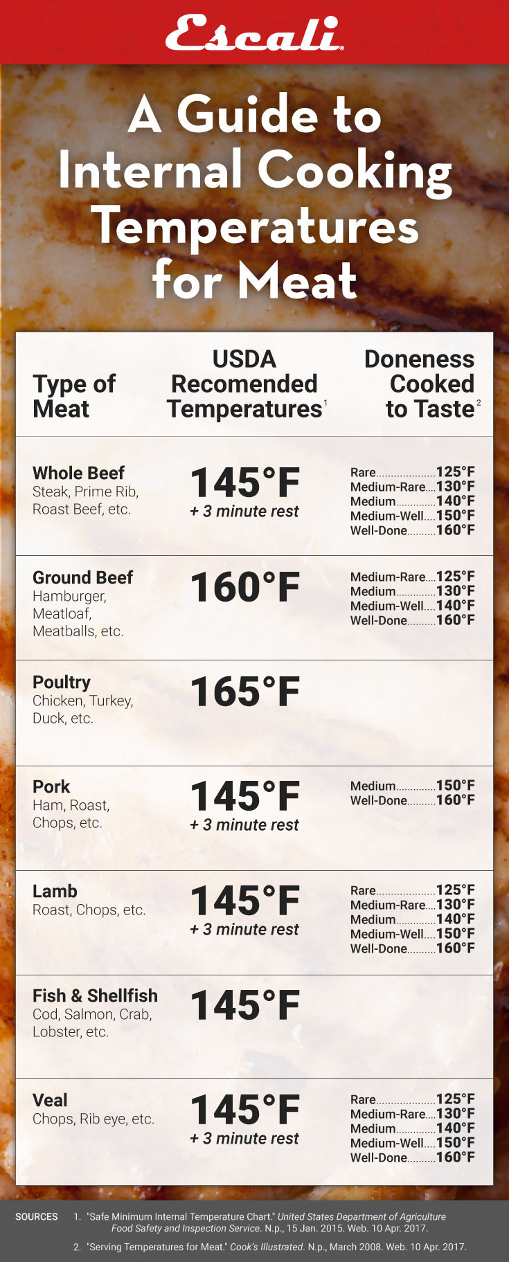 Safe Temp For Ground Beef
 cooking steak temperature